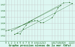 Courbe de la pression atmosphrique pour Bari