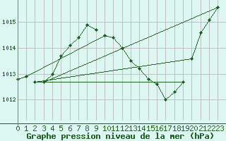 Courbe de la pression atmosphrique pour Lerida (Esp)