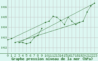 Courbe de la pression atmosphrique pour Saclas (91)