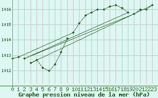 Courbe de la pression atmosphrique pour Rochefort Saint-Agnant (17)