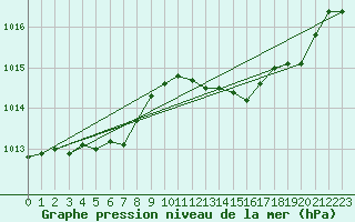 Courbe de la pression atmosphrique pour La Rochelle - Aerodrome (17)