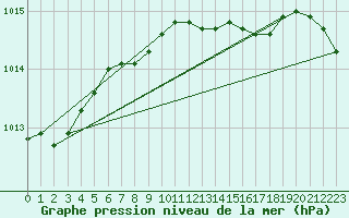 Courbe de la pression atmosphrique pour Hel