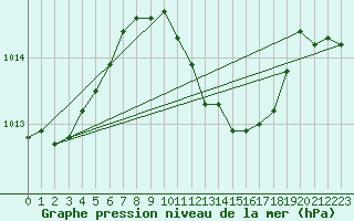 Courbe de la pression atmosphrique pour Milhostov