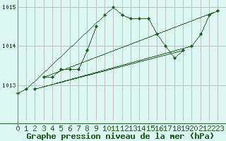 Courbe de la pression atmosphrique pour Saint-Michel-Mont-Mercure (85)