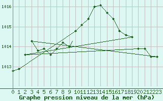 Courbe de la pression atmosphrique pour Ottawa Int