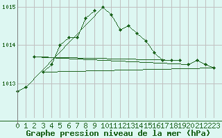 Courbe de la pression atmosphrique pour Neu Ulrichstein