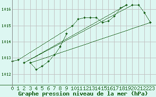 Courbe de la pression atmosphrique pour Anglars St-Flix(12)