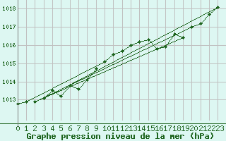 Courbe de la pression atmosphrique pour Bridel (Lu)