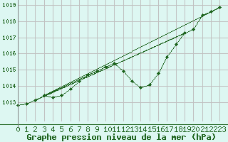 Courbe de la pression atmosphrique pour Verges (Esp)