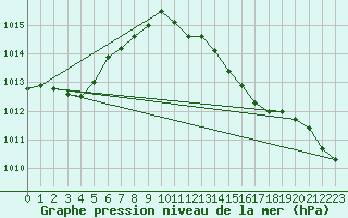 Courbe de la pression atmosphrique pour Schauenburg-Elgershausen