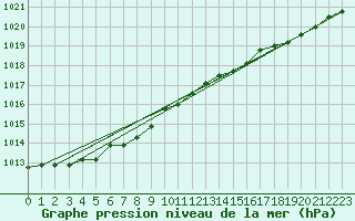 Courbe de la pression atmosphrique pour Neufchtel-Hardelot (62)