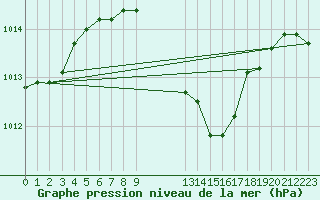 Courbe de la pression atmosphrique pour Sinnicolau Mare