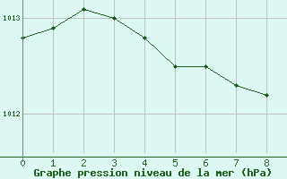 Courbe de la pression atmosphrique pour Alajarvi Moksy