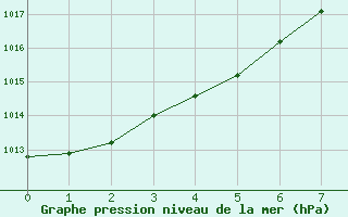 Courbe de la pression atmosphrique pour Kolo