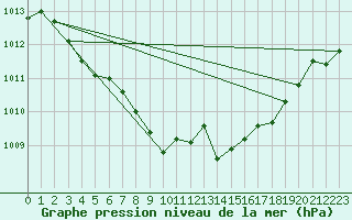 Courbe de la pression atmosphrique pour Zeebrugge