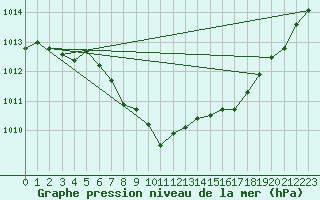 Courbe de la pression atmosphrique pour Spa - La Sauvenire (Be)