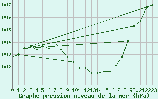 Courbe de la pression atmosphrique pour Fet I Eidfjord