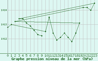 Courbe de la pression atmosphrique pour Bistrita