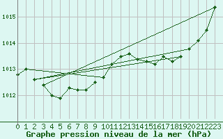 Courbe de la pression atmosphrique pour Argentia, Nfld