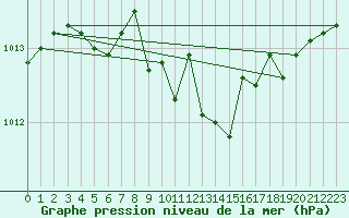 Courbe de la pression atmosphrique pour Langres (52) 