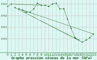 Courbe de la pression atmosphrique pour Alistro (2B)