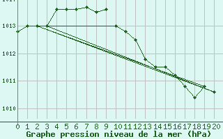 Courbe de la pression atmosphrique pour Tynset Ii