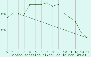 Courbe de la pression atmosphrique pour Tynset Ii