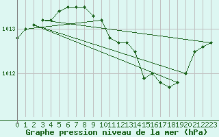 Courbe de la pression atmosphrique pour Orebro