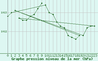 Courbe de la pression atmosphrique pour Lignerolles (03)