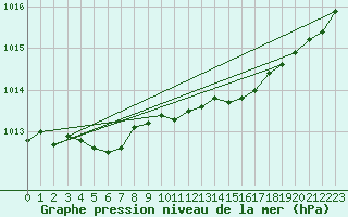 Courbe de la pression atmosphrique pour Estres-la-Campagne (14)