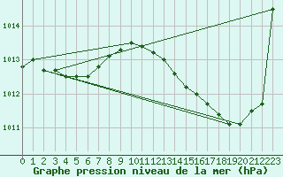 Courbe de la pression atmosphrique pour Landser (68)