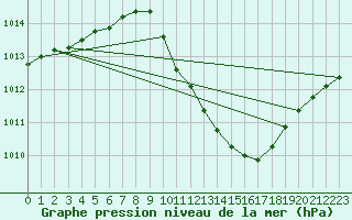 Courbe de la pression atmosphrique pour Deuselbach