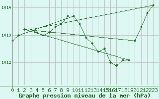 Courbe de la pression atmosphrique pour Saint-Paul-lez-Durance (13)