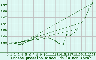 Courbe de la pression atmosphrique pour Wielun