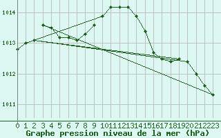 Courbe de la pression atmosphrique pour Saint-Germain-le-Guillaume (53)
