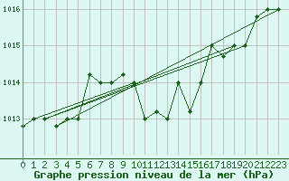Courbe de la pression atmosphrique pour Aqaba Airport