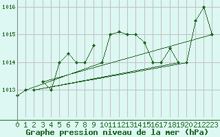 Courbe de la pression atmosphrique pour Al Hoceima