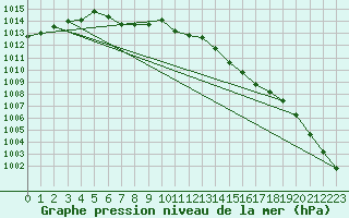 Courbe de la pression atmosphrique pour Boulaide (Lux)