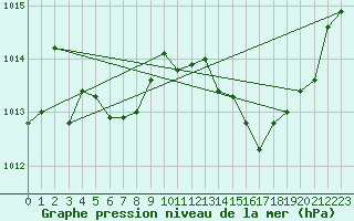 Courbe de la pression atmosphrique pour Le Vigan (30)