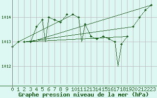 Courbe de la pression atmosphrique pour Bekescsaba