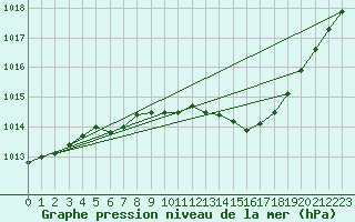 Courbe de la pression atmosphrique pour Jokioinen