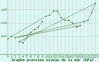 Courbe de la pression atmosphrique pour Hyres (83)