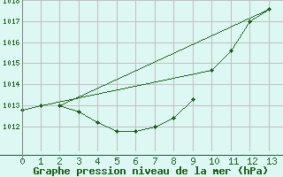 Courbe de la pression atmosphrique pour Andong