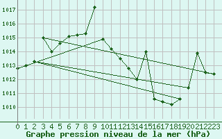 Courbe de la pression atmosphrique pour San Pablo de los Montes