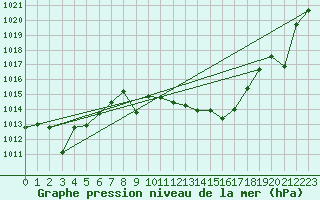 Courbe de la pression atmosphrique pour Cazalla de la Sierra