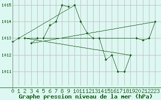 Courbe de la pression atmosphrique pour Tozeur