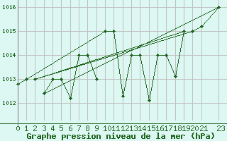 Courbe de la pression atmosphrique pour Gioia Del Colle