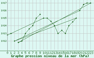 Courbe de la pression atmosphrique pour Biskra