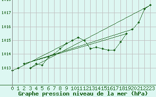 Courbe de la pression atmosphrique pour Aubenas - Lanas (07)