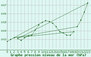 Courbe de la pression atmosphrique pour Douelle (46)